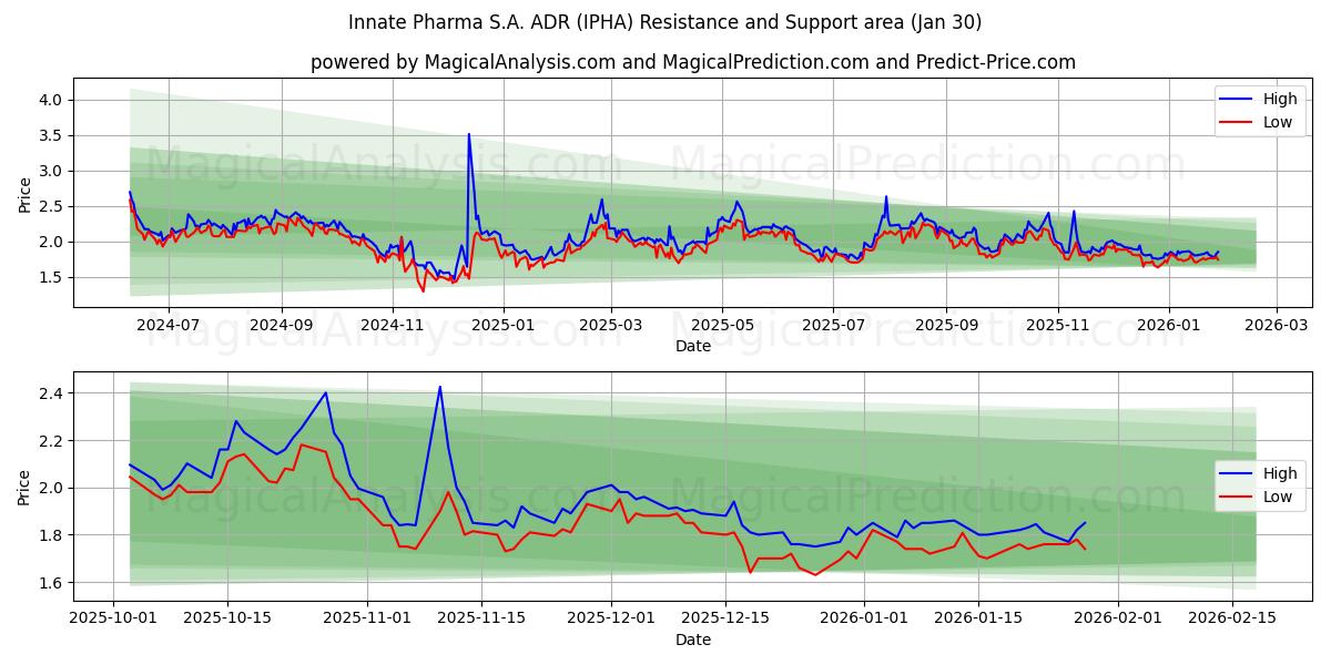  Innate Pharma S.A. ADR (IPHA) Support and Resistance area (29 Jan) 