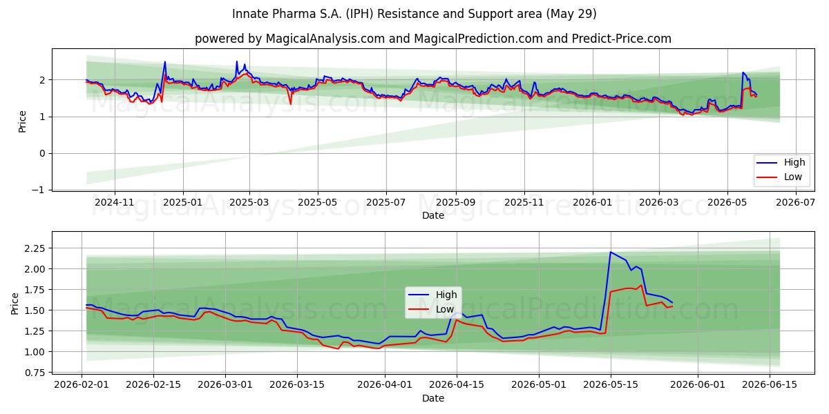  Innate Pharma S.A. (IPH) Support and Resistance area (28 May) 