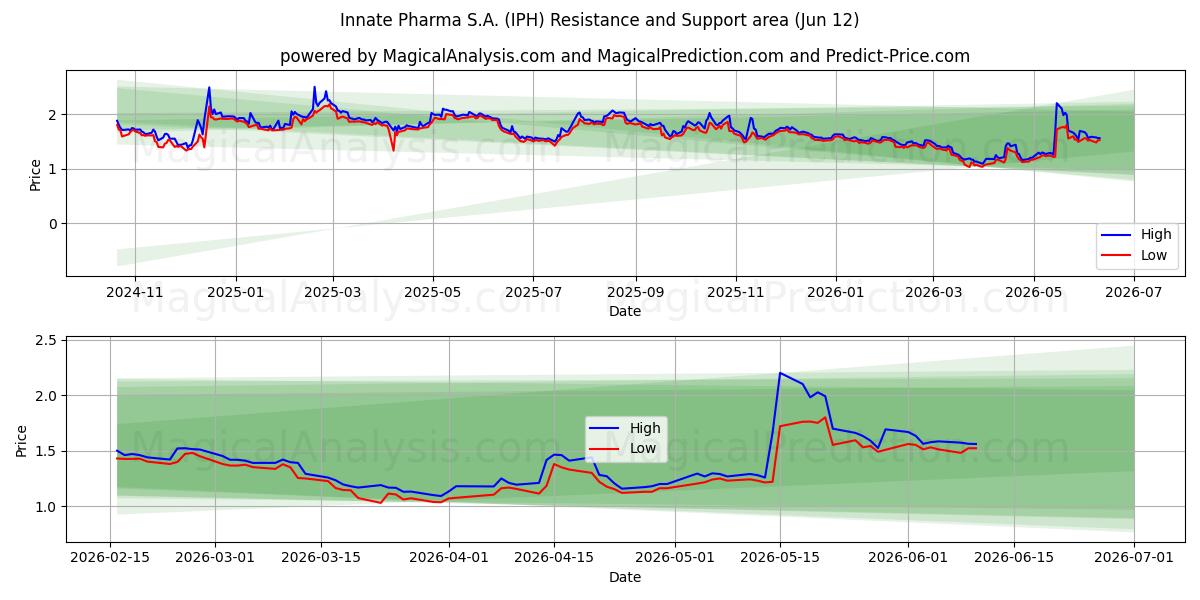  Innate Pharma S.A. (IPH) Support and Resistance area (11 Jun) 