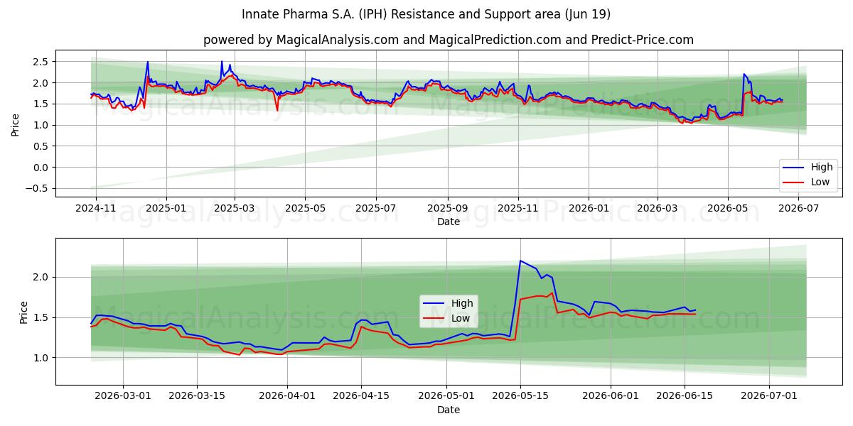  Innate Pharma S.A. (IPH) Support and Resistance area (18 Jun) 