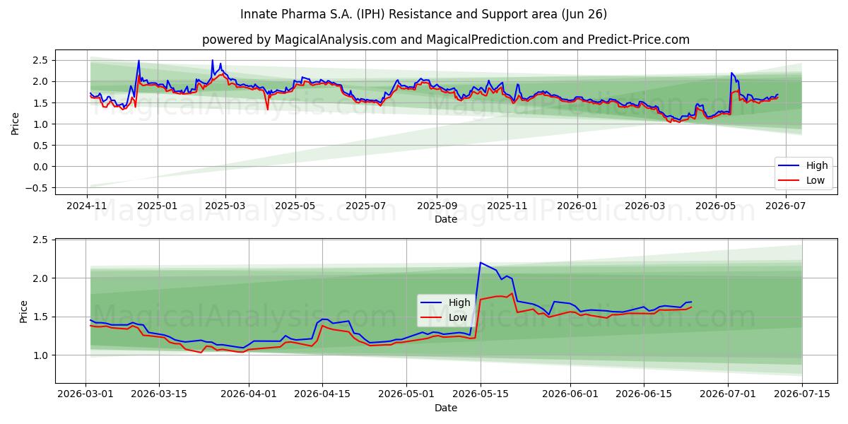  Innate Pharma S.A. (IPH) Support and Resistance area (25 Jun) 
