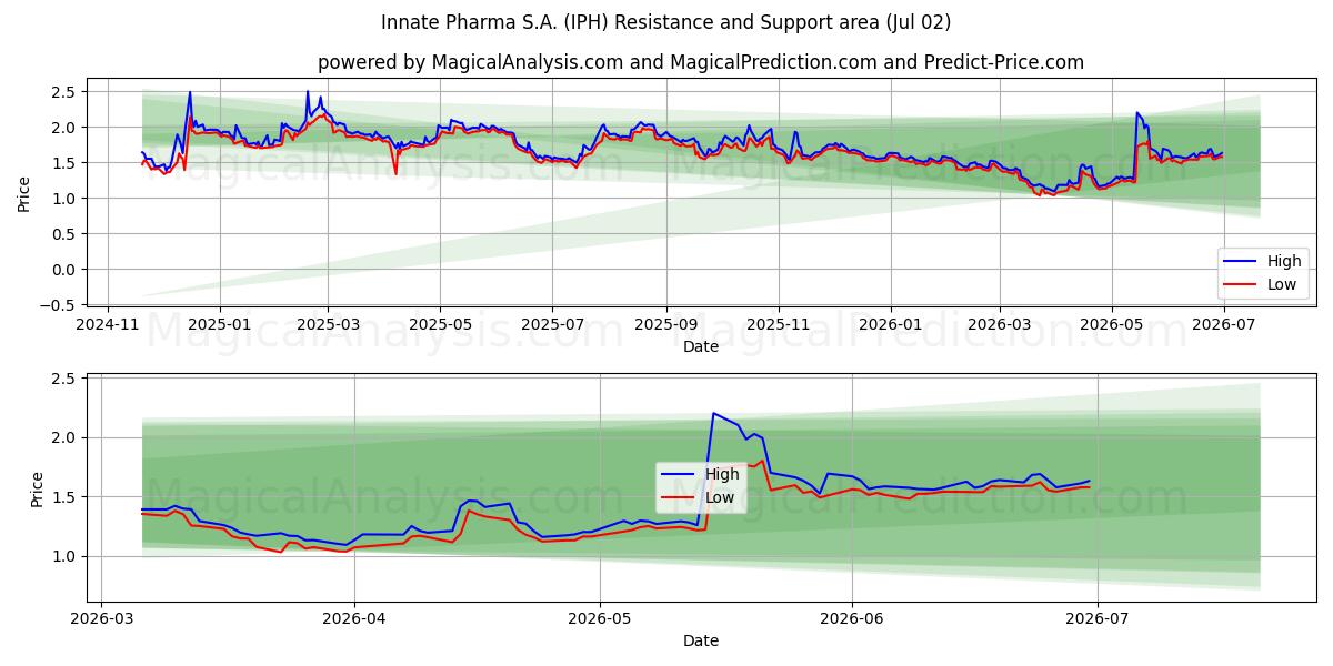  Innate Pharma S.A. (IPH) Support and Resistance area (01 Jul) 