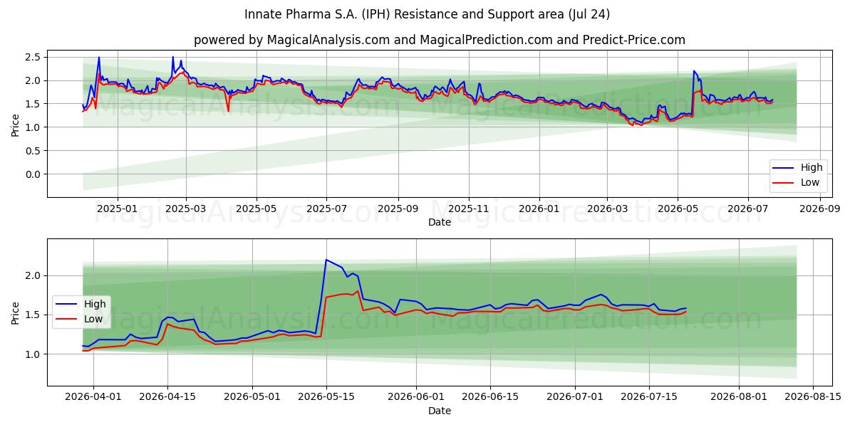  Innate Pharma S.A. (IPH) Support and Resistance area (23 Jul) 