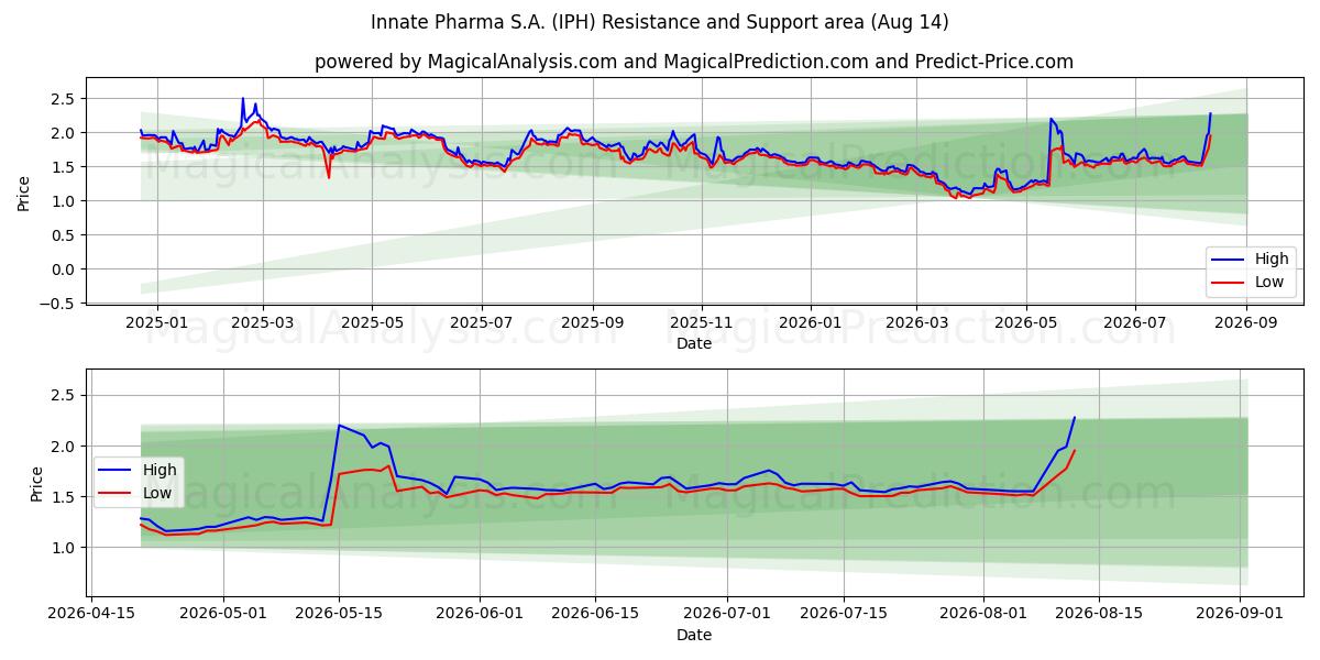  Innate Pharma S.A. (IPH) Support and Resistance area (13 Aug) 