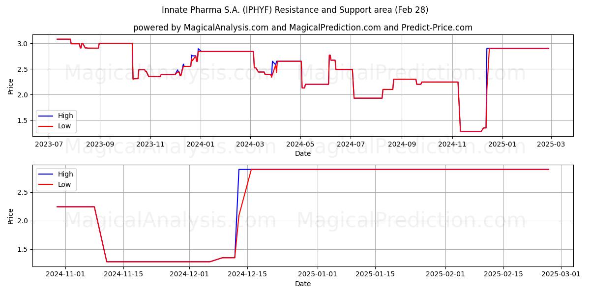  Innate Pharma S.A. (IPHYF) Support and Resistance area (14 Mar) 