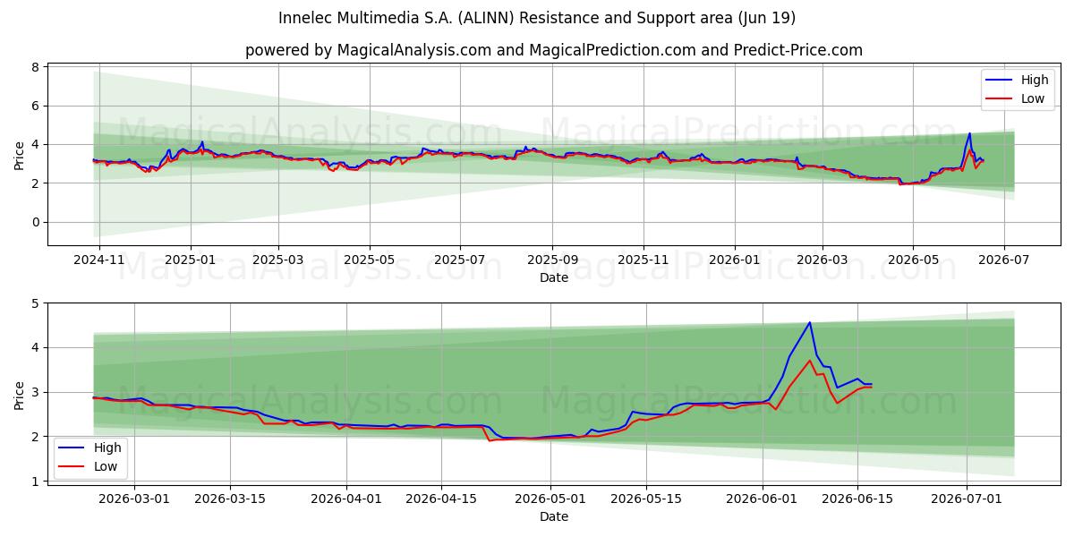  Innelec Multimedia S.A. (ALINN) Support and Resistance area (18 Jun) 