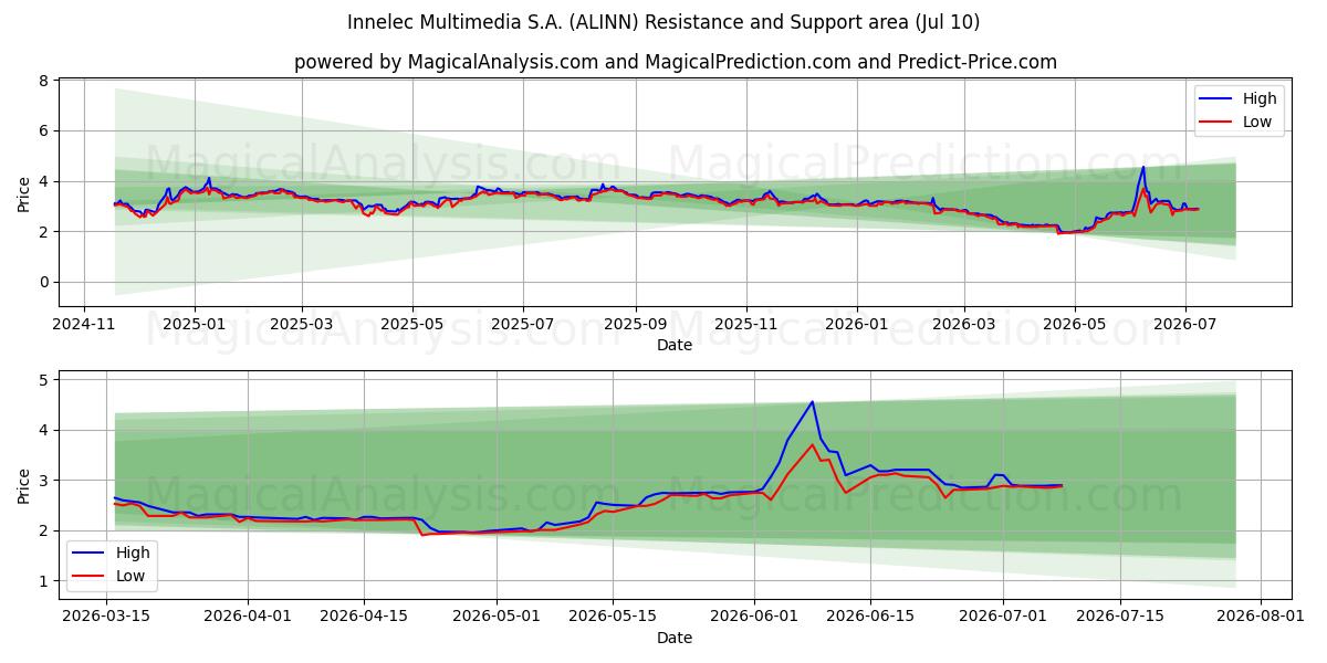  Innelec Multimedia S.A. (ALINN) Support and Resistance area (09 Jul) 
