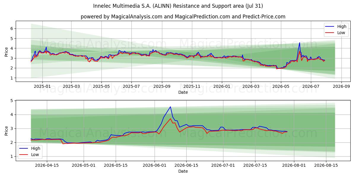  Innelec Multimedia S.A. (ALINN) Support and Resistance area (30 Jul) 