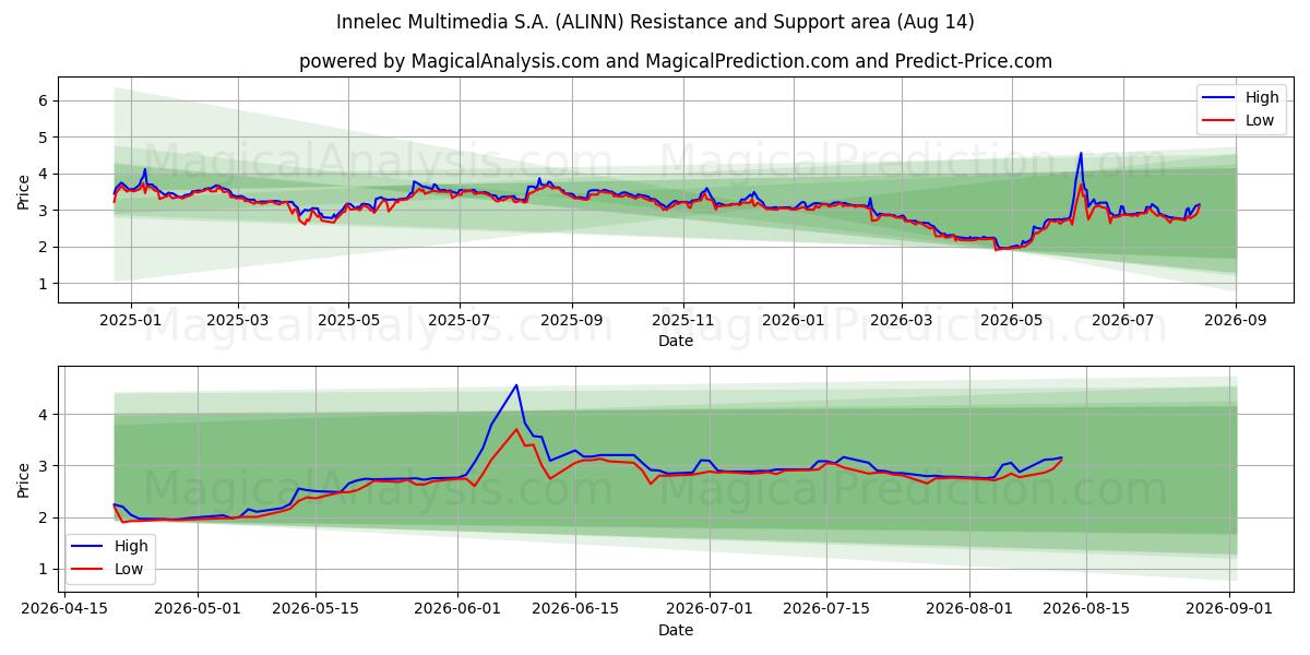 Innelec Multimedia S.A. (ALINN) Support and Resistance area (13 Aug) 