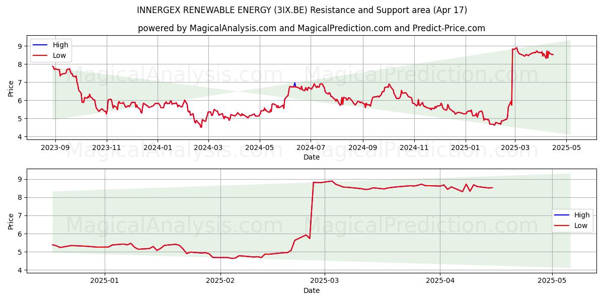  INNERGEX RENEWABLE ENERGY (3IX.BE) Support and Resistance area (17 Apr) 