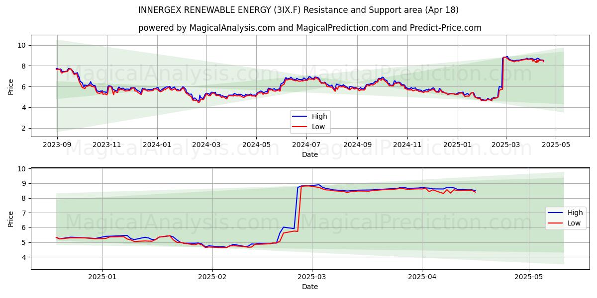  INNERGEX RENEWABLE ENERGY (3IX.F) Support and Resistance area (18 Apr) 