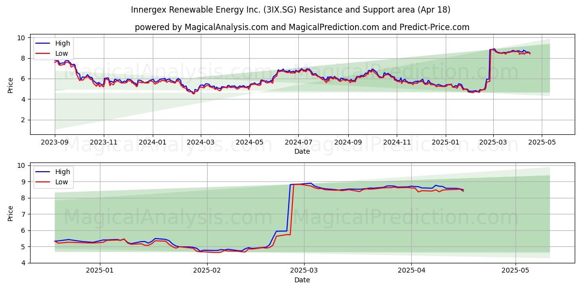  Innergex Renewable Energy Inc. (3IX.SG) Support and Resistance area (18 Apr) 