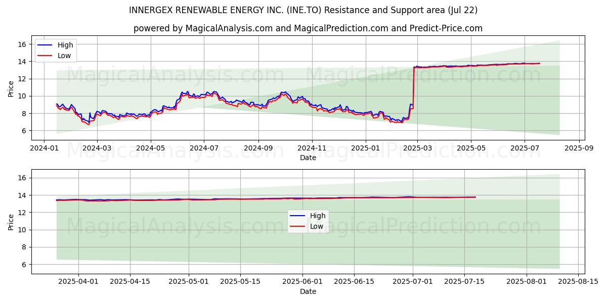  INNERGEX RENEWABLE ENERGY INC. (INE.TO) Support and Resistance area (21 Jul) 