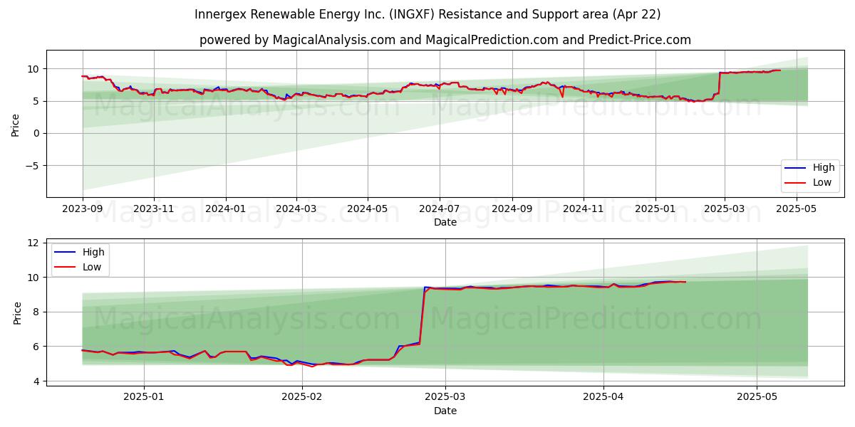  Innergex Renewable Energy Inc. (INGXF) Support and Resistance area (22 Apr) 