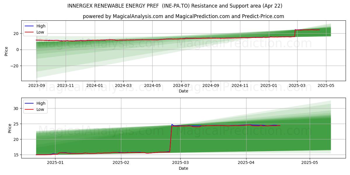  INNERGEX RENEWABLE ENERGY PREF  (INE-PA.TO) Support and Resistance area (22 Apr) 