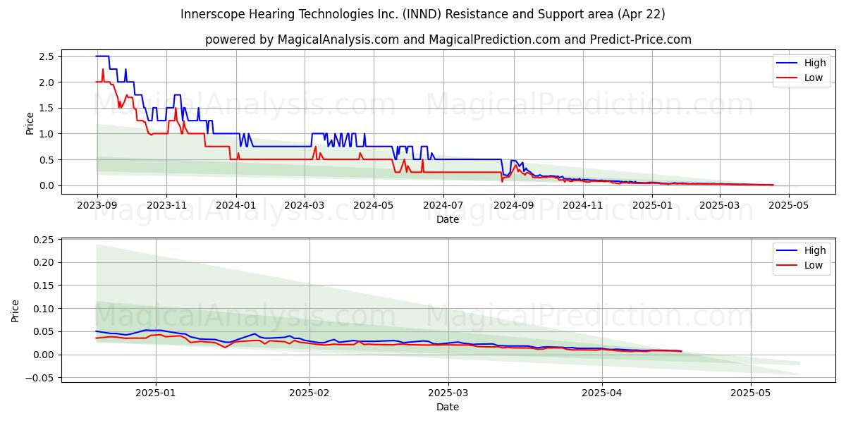  Innerscope Hearing Technologies Inc. (INND) Support and Resistance area (22 Apr) 