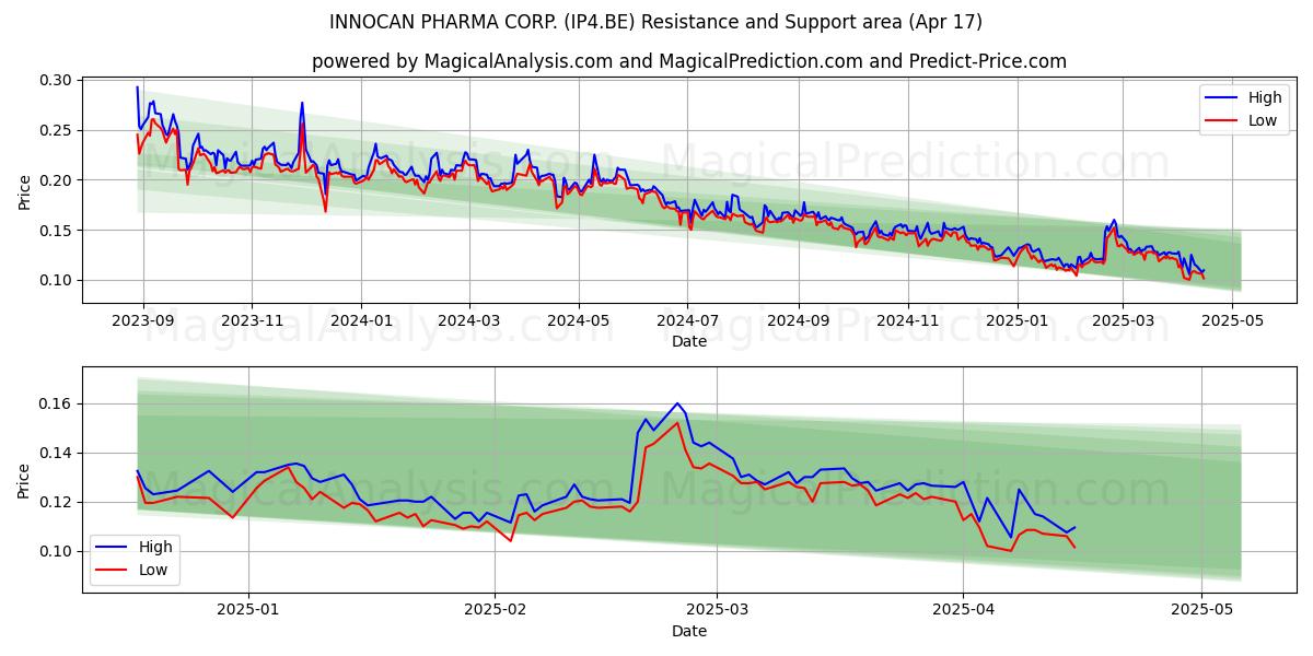 INNOCAN PHARMA CORP. (IP4.BE) Support and Resistance area (17 Apr) 