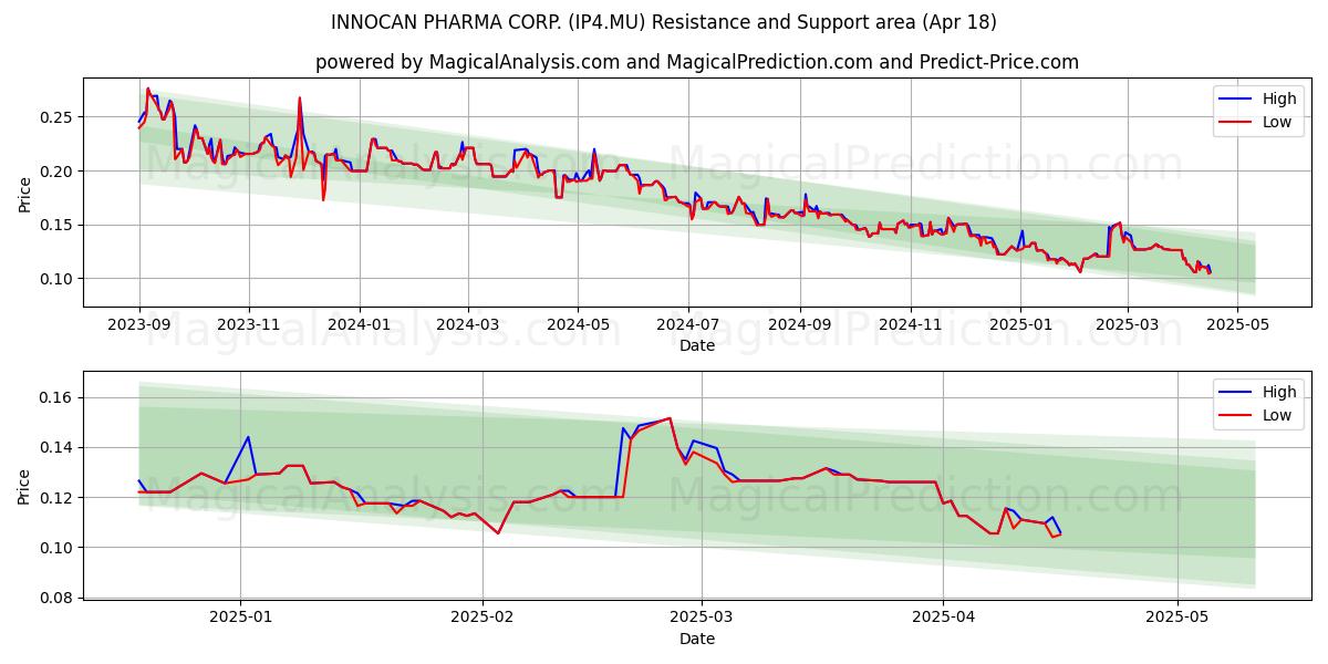  INNOCAN PHARMA CORP. (IP4.MU) Support and Resistance area (18 Apr) 