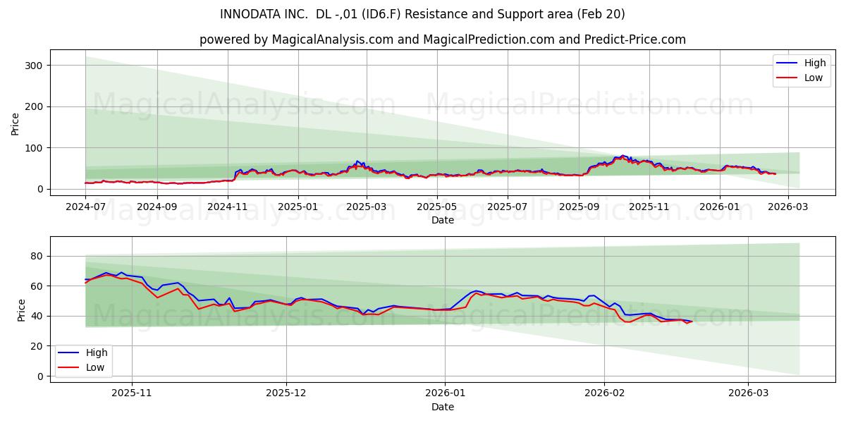  INNODATA INC.  DL -,01 (ID6.F) Support and Resistance area (19 Feb) 