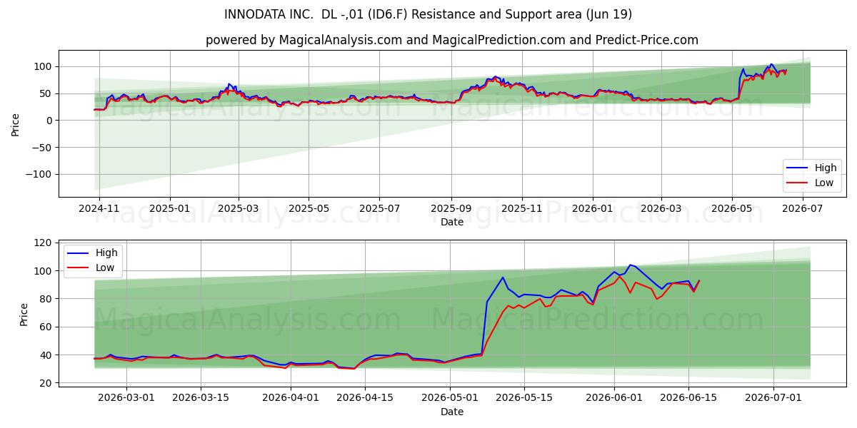  INNODATA INC.  DL -,01 (ID6.F) Support and Resistance area (18 Jun) 