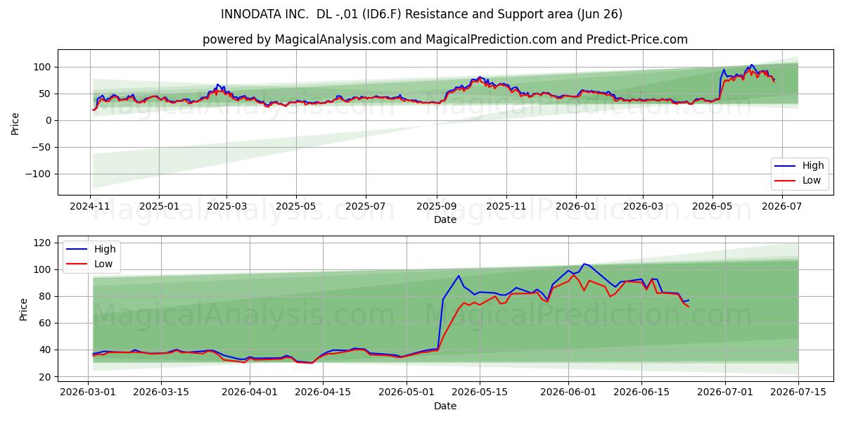 INNODATA INC.  DL -,01 (ID6.F) Support and Resistance area (25 Jun) 