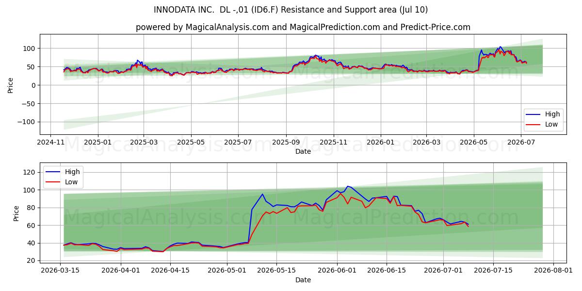  INNODATA INC.  DL -,01 (ID6.F) Support and Resistance area (09 Jul) 