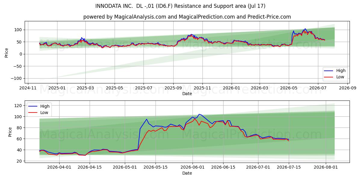  INNODATA INC.  DL -,01 (ID6.F) Support and Resistance area (16 Jul) 