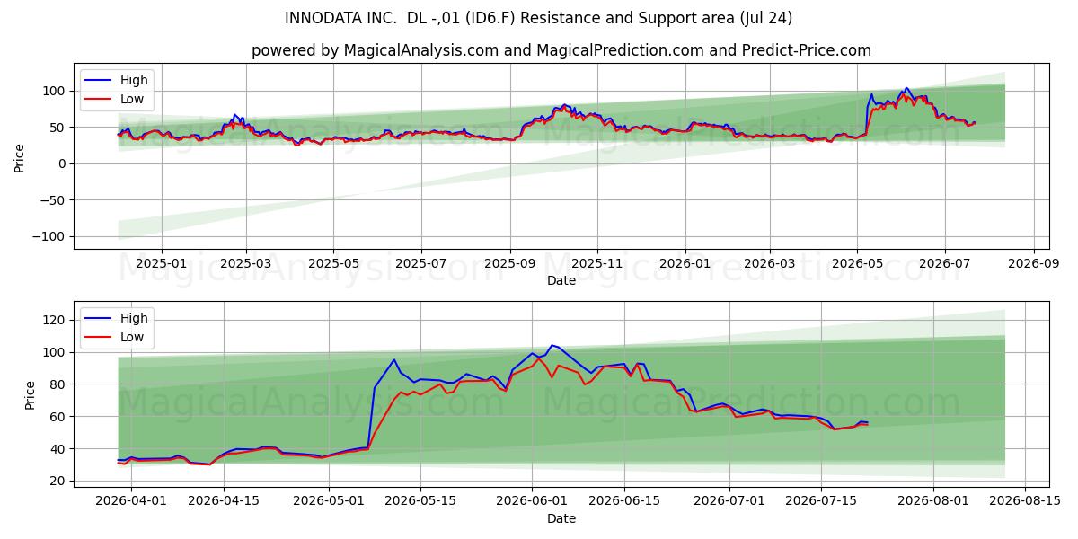  INNODATA INC.  DL -,01 (ID6.F) Support and Resistance area (23 Jul) 