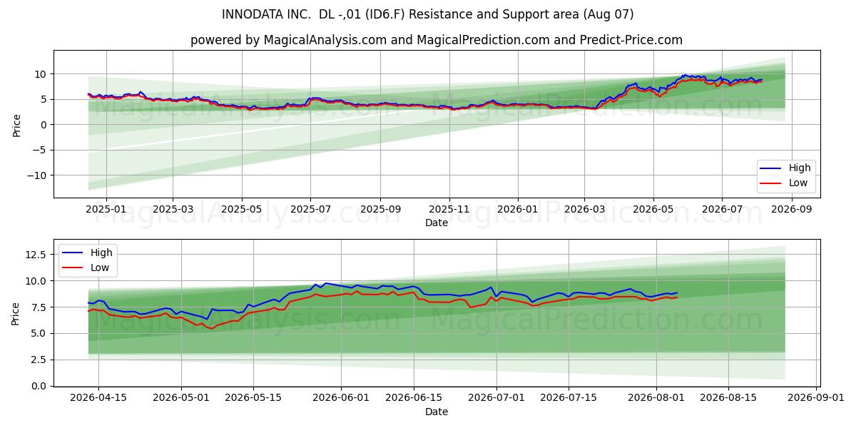  INNODATA INC.  DL -,01 (ID6.F) Support and Resistance area (06 Aug) 