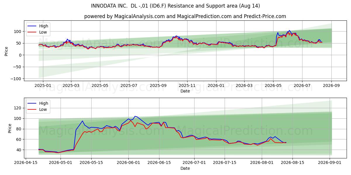  INNODATA INC.  DL -,01 (ID6.F) Support and Resistance area (13 Aug) 