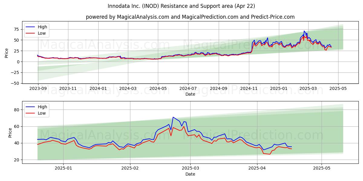  Innodata Inc. (INOD) Support and Resistance area (22 Apr) 