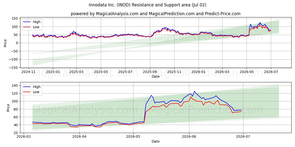  Innodata Inc. (INOD) Support and Resistance area (01 Jul) 
