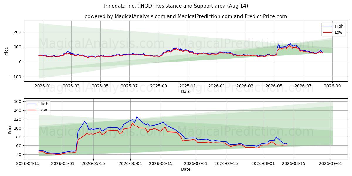 Innodata Inc. (INOD) Support and Resistance area (13 Aug) 