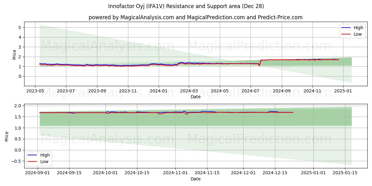  Innofactor Oyj (IFA1V) Support and Resistance area (28 Dec) 