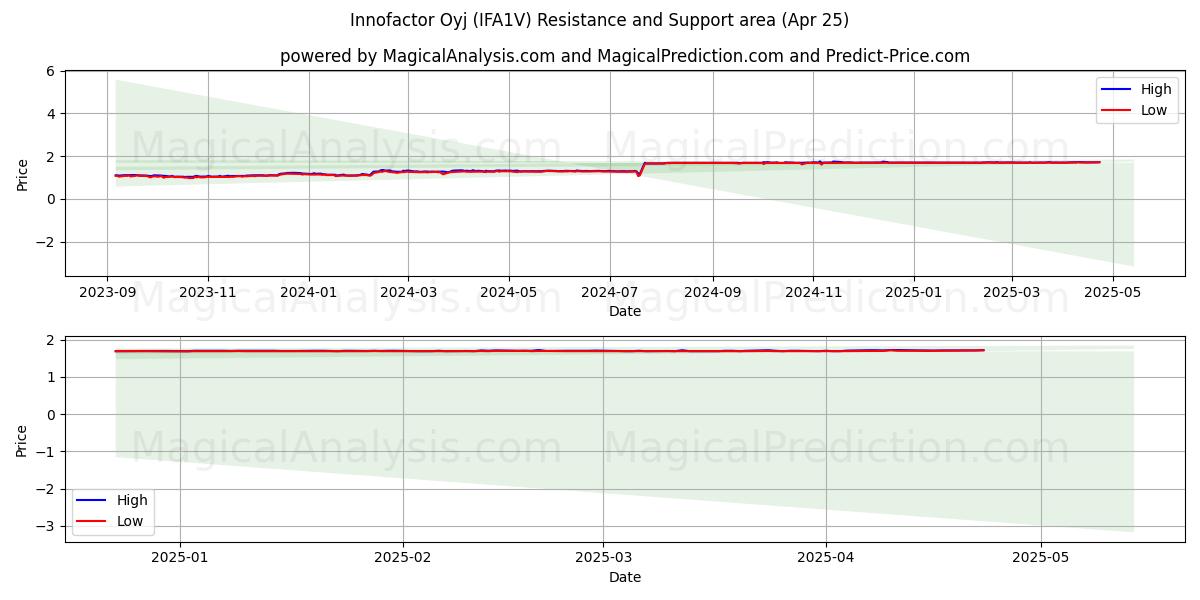  Innofactor Oyj (IFA1V) Support and Resistance area (25 Apr) 