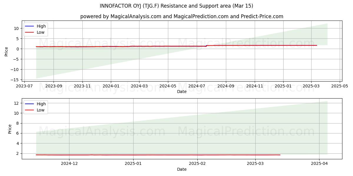  INNOFACTOR OYJ (TJG.F) Support and Resistance area (15 Mar) 