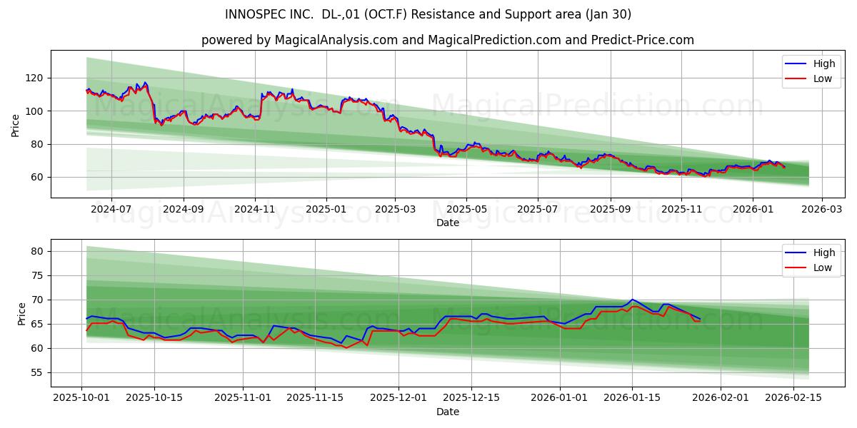  INNOSPEC INC.  DL-,01 (OCT.F) Support and Resistance area (29 Jan) 