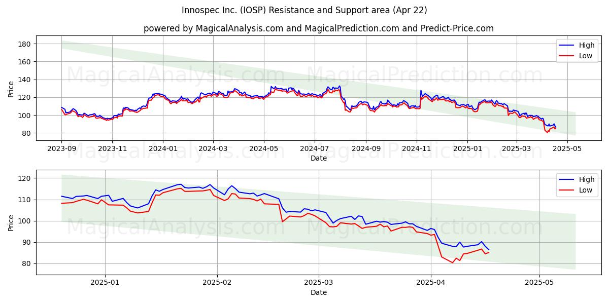 Innospec Inc. (IOSP) Support and Resistance area (22 Apr) 