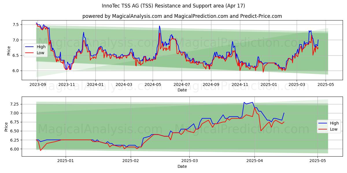  InnoTec TSS AG (TSS) Support and Resistance area (17 Apr) 