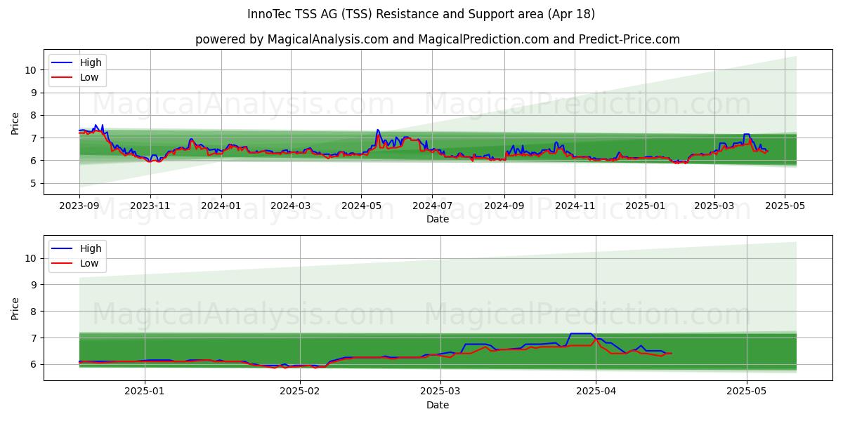  InnoTec TSS AG (TSS) Support and Resistance area (18 Apr) 