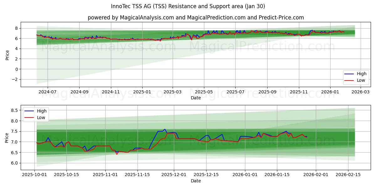  InnoTec TSS AG (TSS) Support and Resistance area (29 Jan) 
