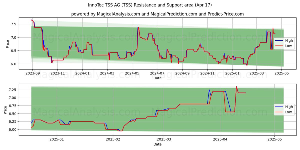  InnoTec TSS AG (TSS) Support and Resistance area (17 Apr) 