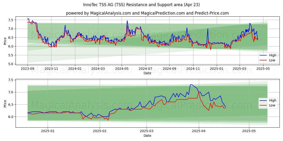  InnoTec TSS AG (TSS) Support and Resistance area (23 Apr) 