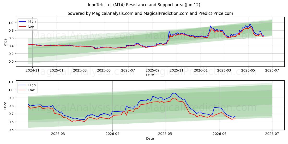  InnoTek Ltd. (M14) Support and Resistance area (11 Jun) 