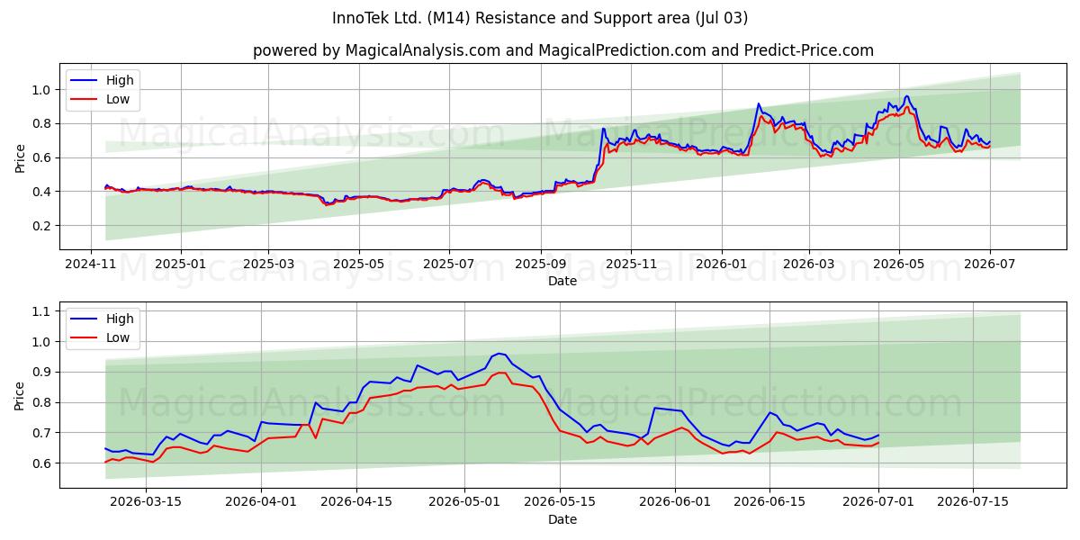  InnoTek Ltd. (M14) Support and Resistance area (02 Jul) 
