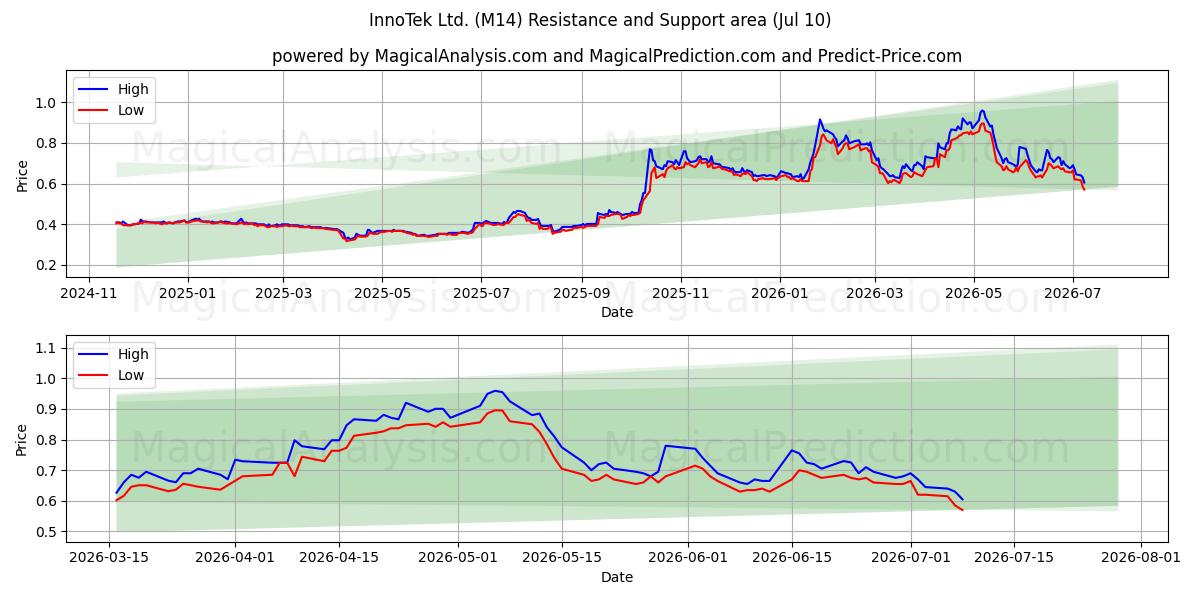  InnoTek Ltd. (M14) Support and Resistance area (09 Jul) 