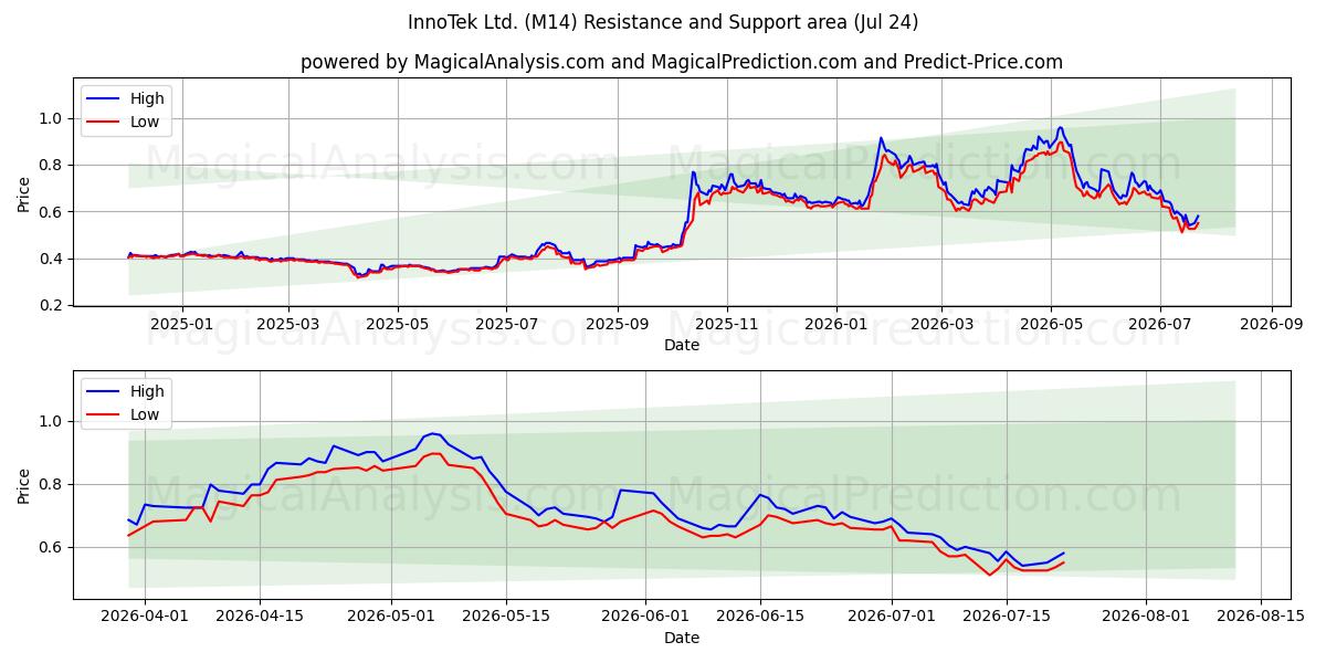  InnoTek Ltd. (M14) Support and Resistance area (23 Jul) 