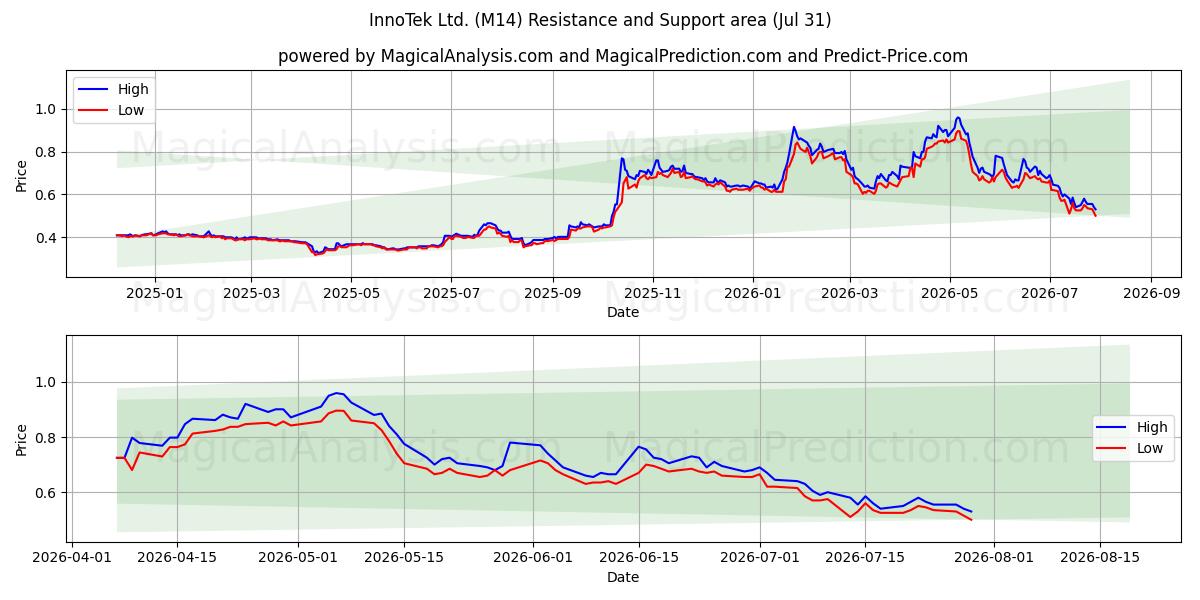  InnoTek Ltd. (M14) Support and Resistance area (30 Jul) 