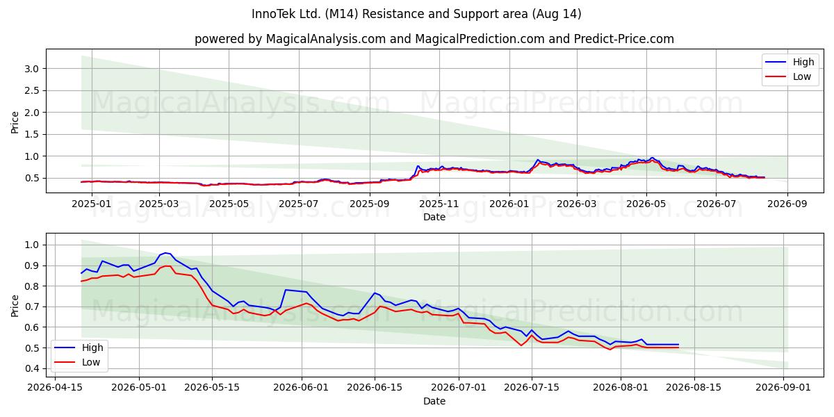  InnoTek Ltd. (M14) Support and Resistance area (13 Aug) 