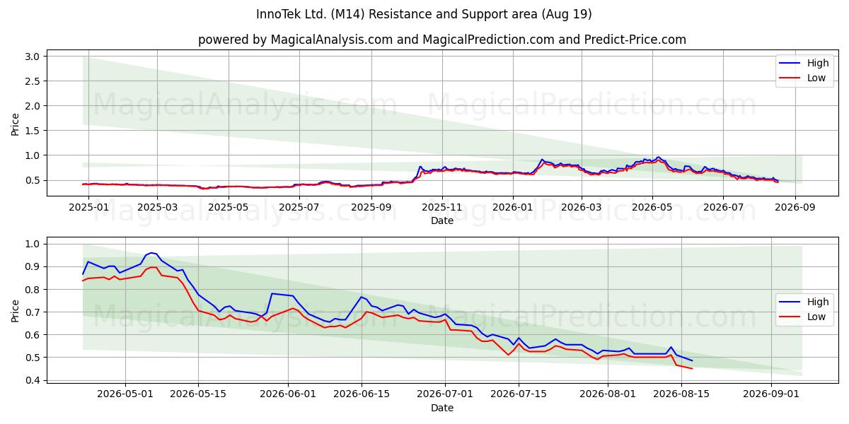  InnoTek Ltd. (M14) Support and Resistance area (18 Aug) 